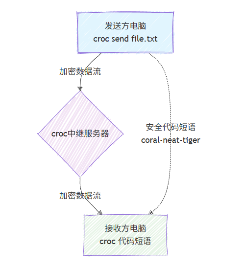 咖啡馆里没 U 盘？一条命令，让任意两台电脑‘秒变’直连 U 盘